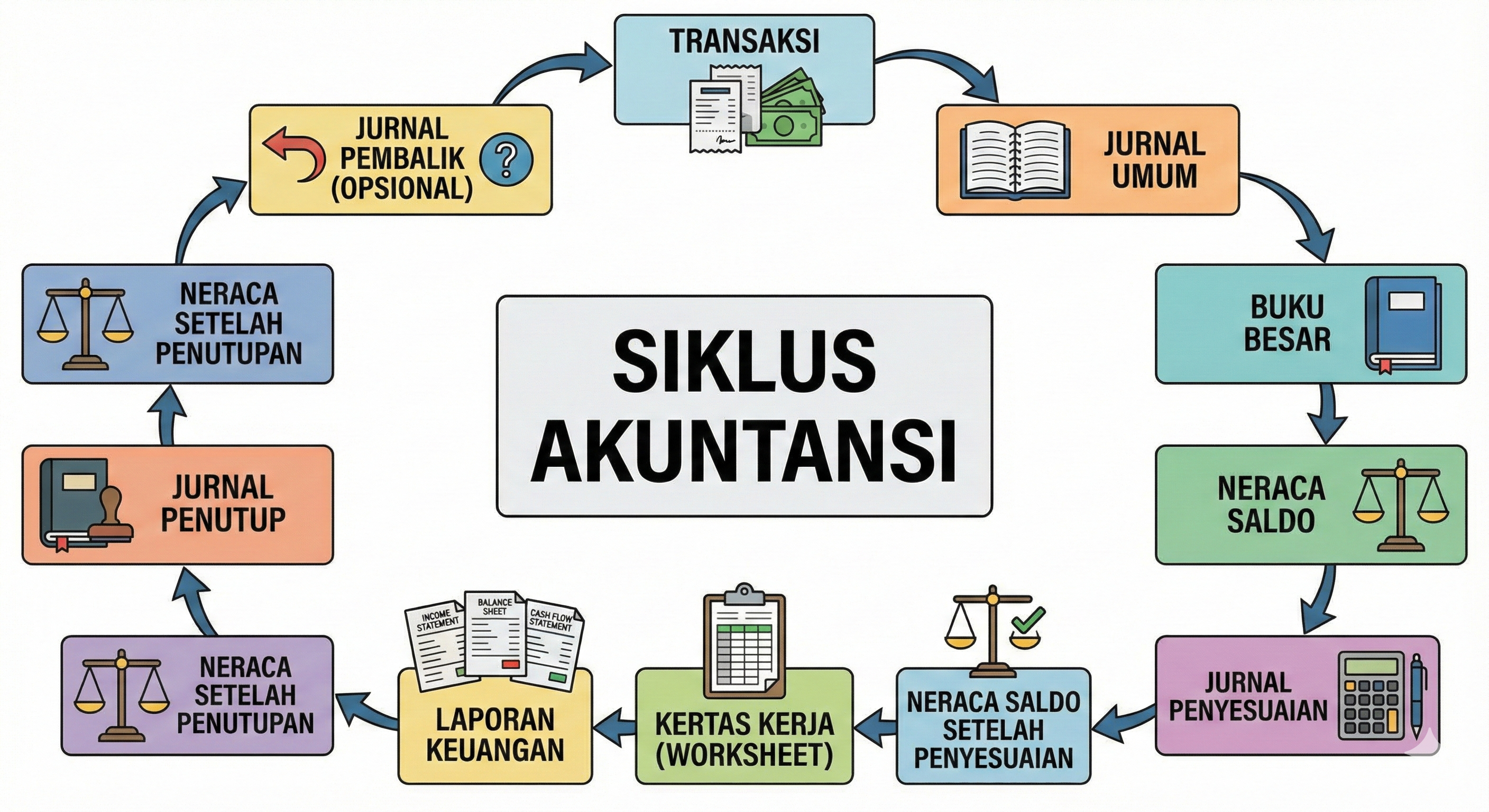 Diagram Siklus Akuntansi